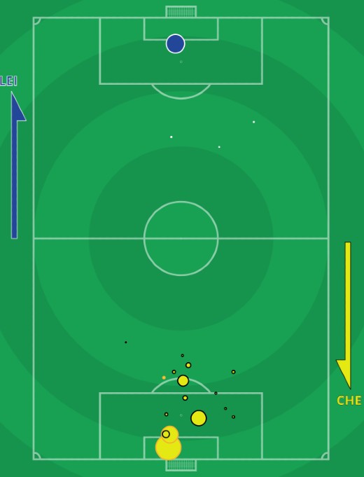 xG Leicester vs Chelsea 2021