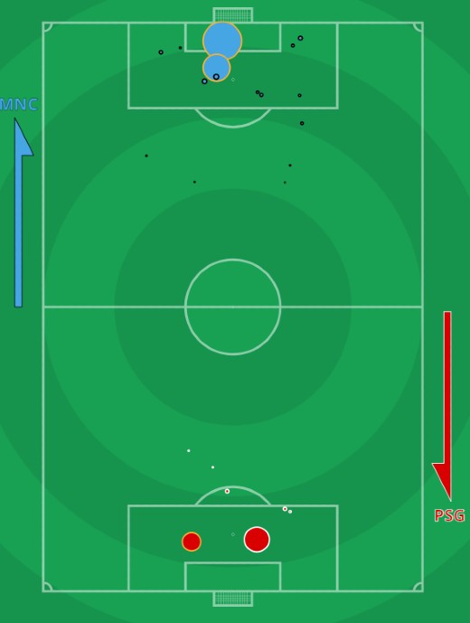 xG Man City vs PSG November 2021