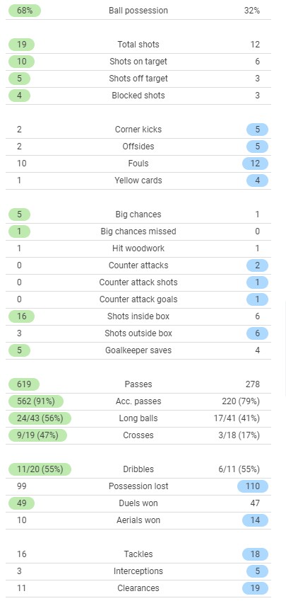 Arsenal 5-1 Sunderland League Cup Stats 2021