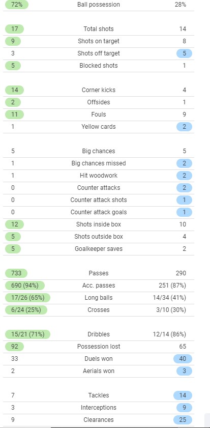 Man City vs Leicester Boxing Day 2021 Match Stats