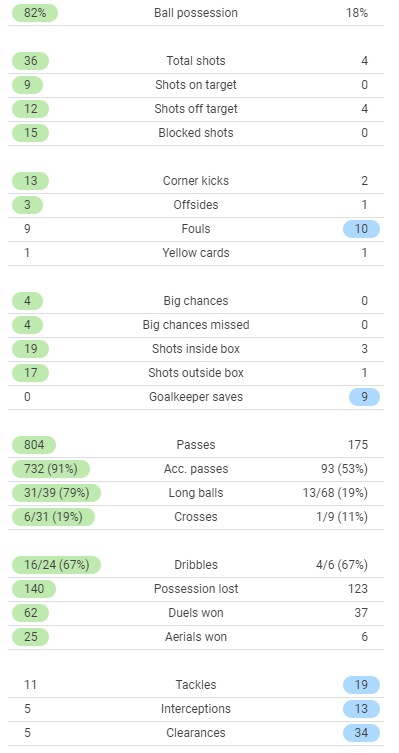 Real Madrid 0-0 Cadiz Stats 2021 December