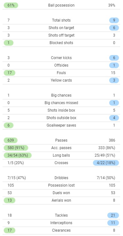 Real Madrid 2-0 Atletico Madrid Match Stats December 2021