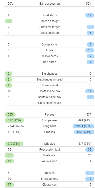 Real Madrid 2-0 Internazionale Match Stats 2021 UCL