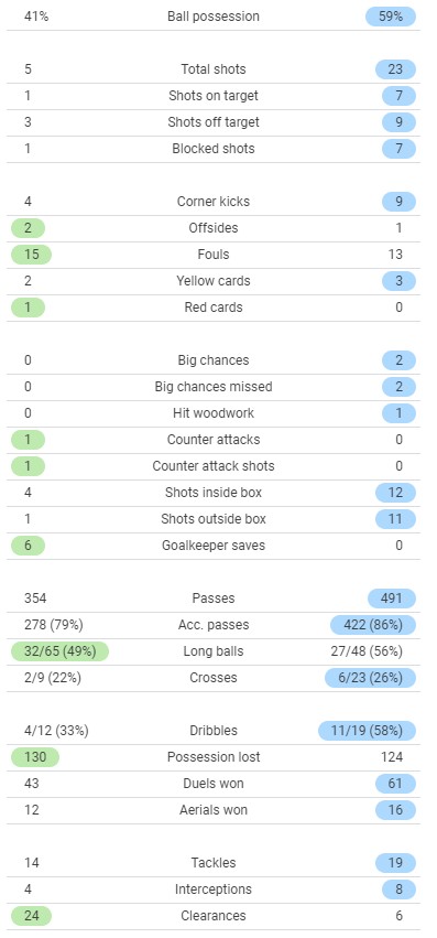 Sevilla 1-1 Barca 2021-22 Match Stats