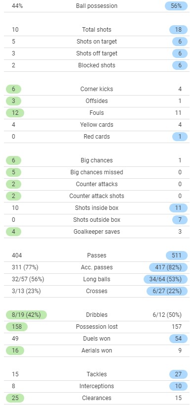 Spurs 2-2 Liverpool Match Stats 2021