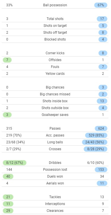 Wolves 0-1 LFC Match Stats 2021