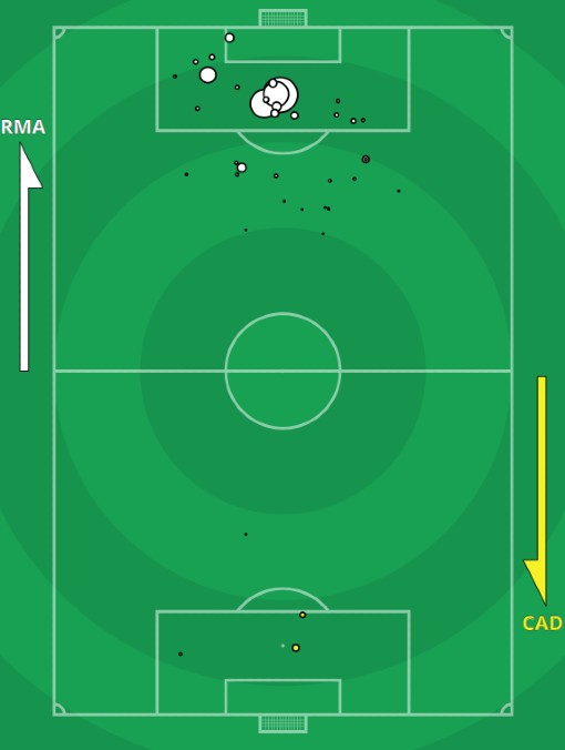 xG Real Madrid Cadiz 2021