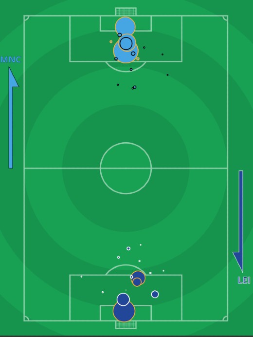 xg Man City 6-3 Leicester 2021 December