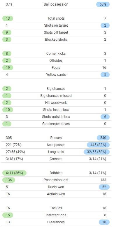 Atleti 1-1 MUFC Match Stats 2022