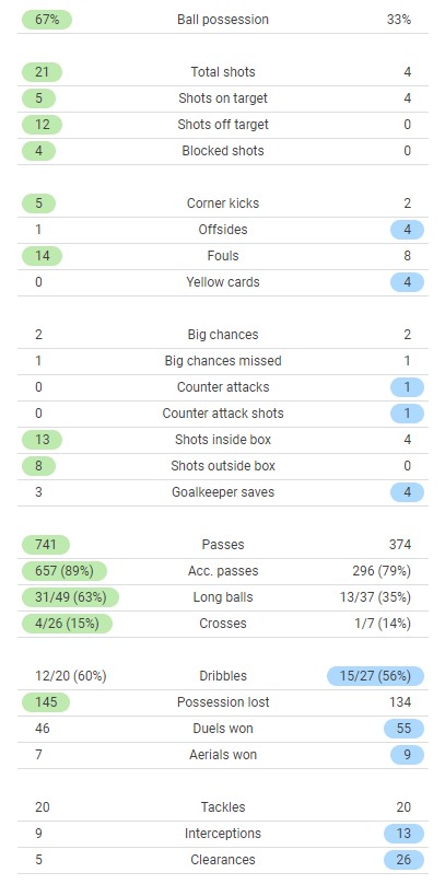 Barcelona 1-1 Napoli Match Stats UEL 2022