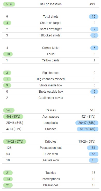 CFC 2-0 Lille Stats UCL