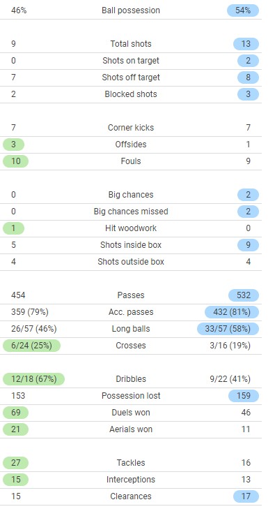 Inter Milan 0-2 LFC Match Stats 2022 UCL