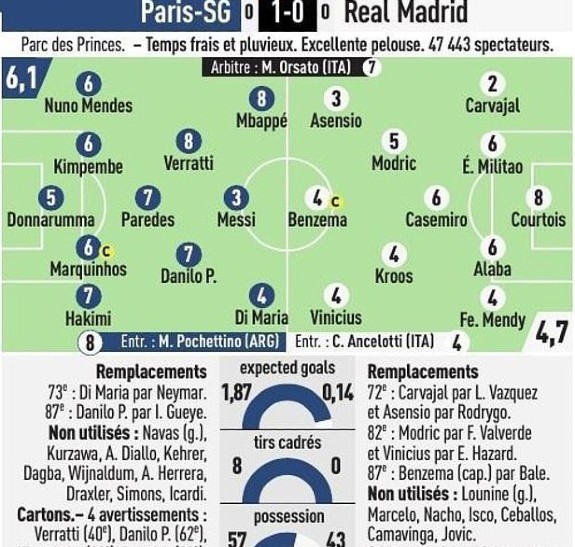 PSG 1-0 Real Madrid Player Ratings