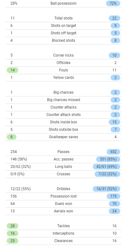 Red Bull Salzburg 0-2 Bayern Munchen Match Stats 2022 UCL