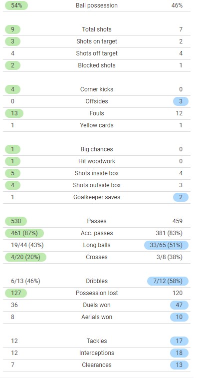 Villarreal 1-1 Juventus 2022 Match Stats Champions League