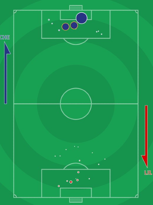 xG Chelsea vs Lille 2022 Champions League