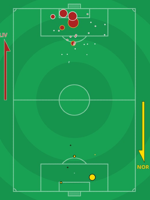 xG Liverpool vs Norwich 2022