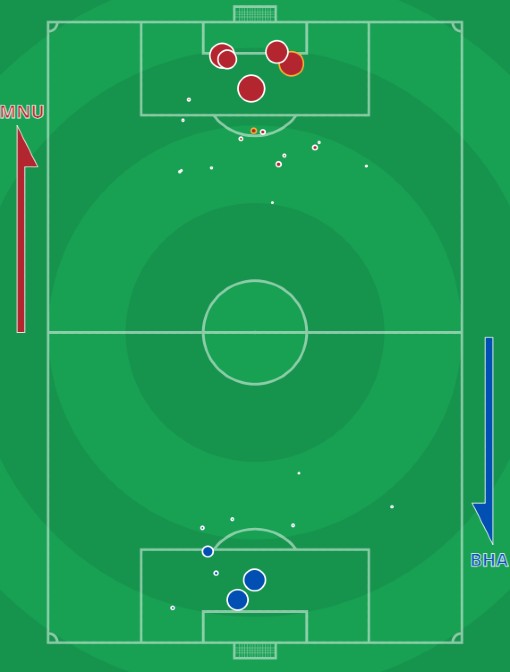 xG MUFC Brighton February 2022