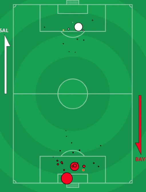 xG Salzburg Bayern Munich Champions League 2022