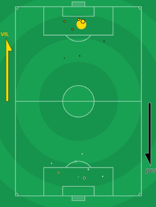 xG Villarreal Juve UCL 2022