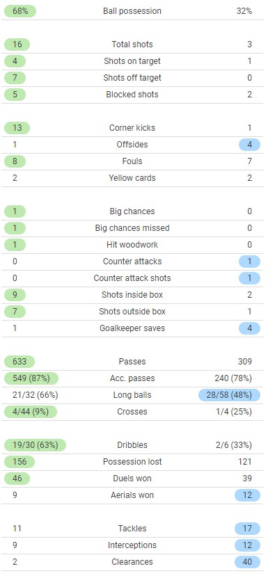 Barcelona 0-0 GS UEL Match Stats 2021