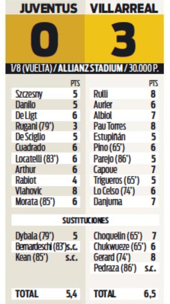 Juventus Villarreal Player Ratings 2022 Sport