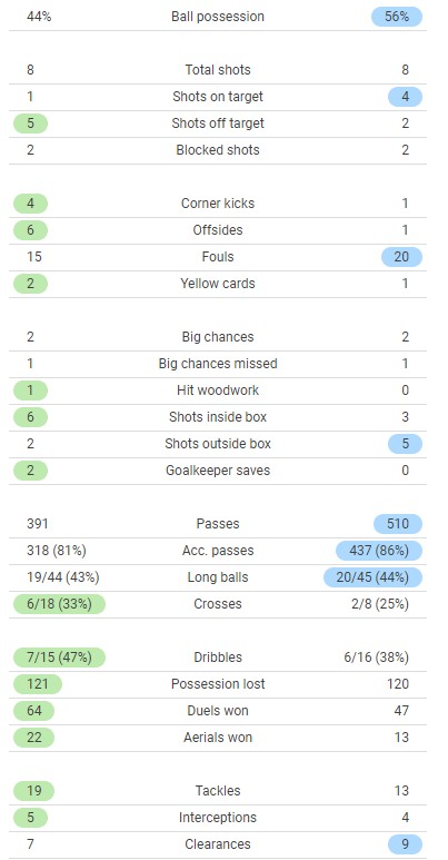 Lille 1-2 Chelsea Match Stats 2022