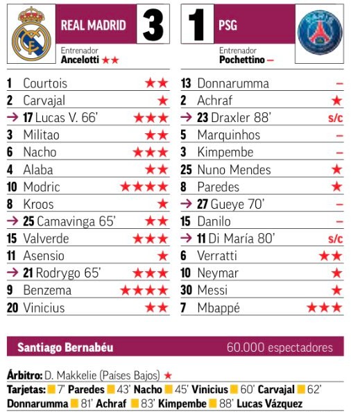 Marca Player Ratings Real Paris 2022