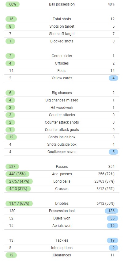 Portugal 3-1 Turkey Match Stats 2022