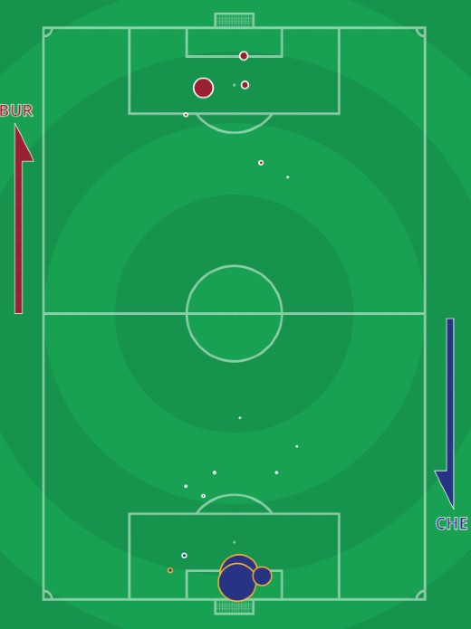 xG Burnley vs Chelsea 2022