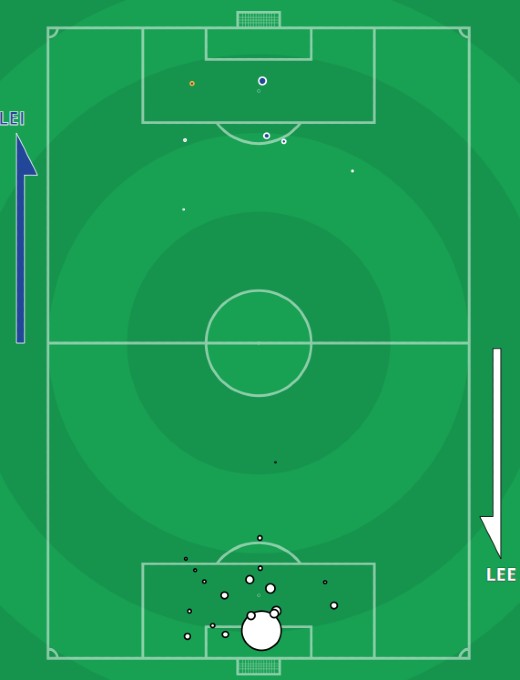 xG Leicester Leeds 2022