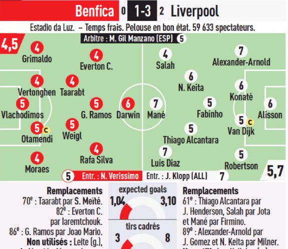 Benfica vs Liverpool Player Ratings 2022 L'Equipe