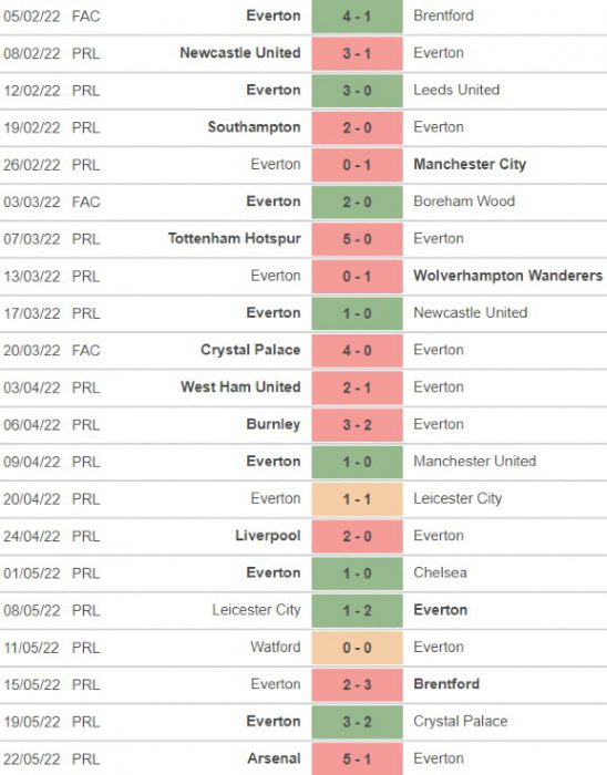 Frank Lampard Everton Manager Record 2022  List of Lampard Everton