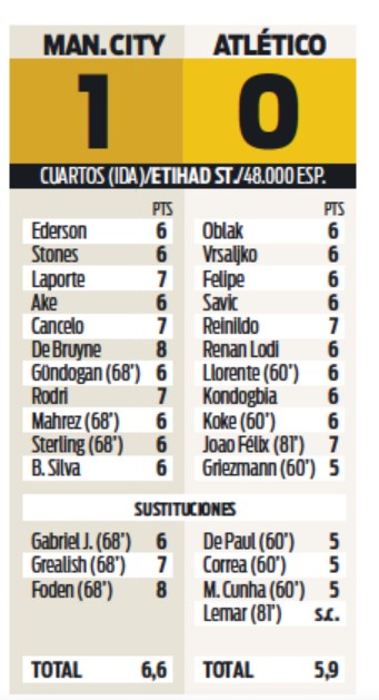 MCFC 1-0 Atletico Madrid Player Ratings Diario Sport Newspaper