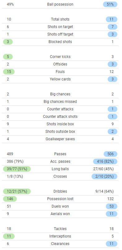 MCFC 2-3 LFC FA Cup 2022 Semifinal