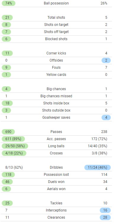 Man City vs Watford 2022 Stats