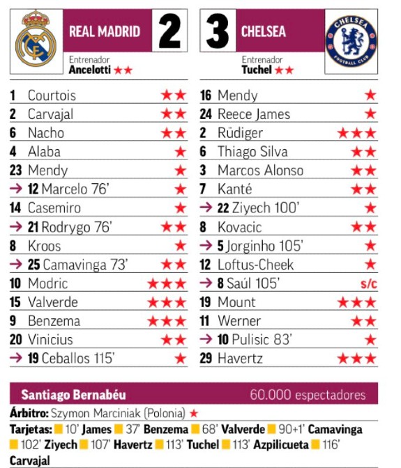 Real Madrid Chelsea 2022 Player Ratings Marca