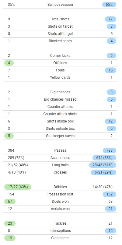 SLB 1-3 Liverpool Match Stats 2022