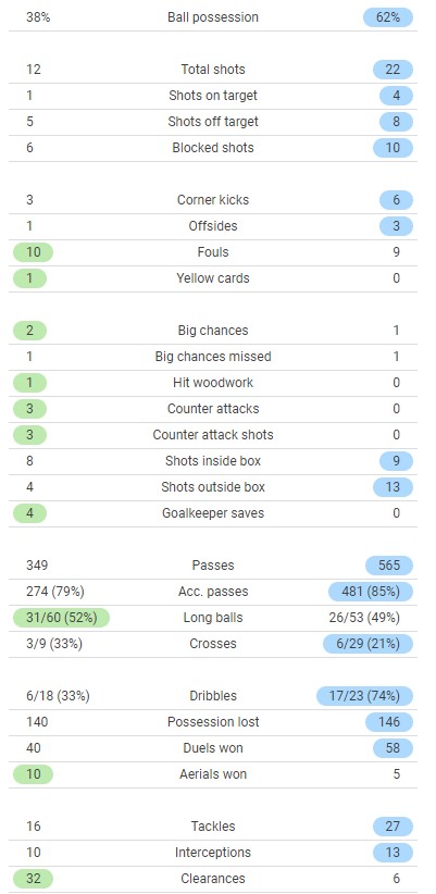 Villarreal 1-0 Bayern Munchen Match Stats 2022