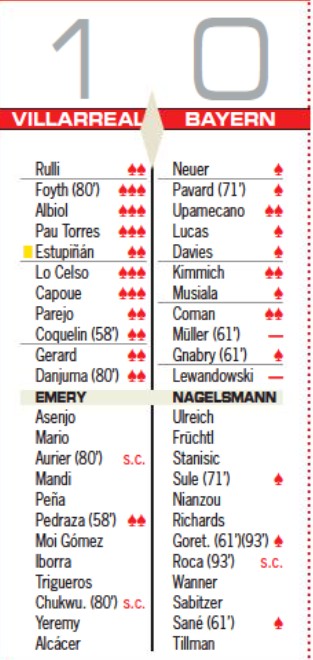 Villarreal 1-0 Bayern Player Ratings 2022 UCL First Leg QF