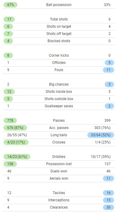 lfc 3-3 benfica match stats 2022