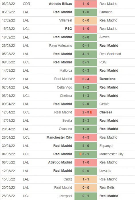 Real Madrid Losses This Season (2021-22) | Teams that have beaten Real