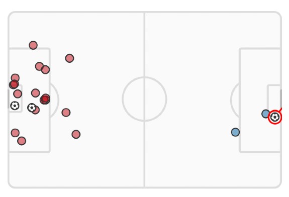 xG Arsenal vs Leeds May 2022