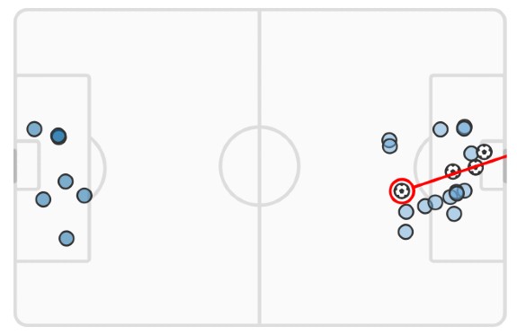 xG Leeds vs Man City 2022