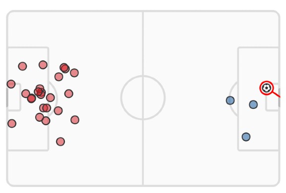 xG Liverpool Real Madrid Champions League Final 2022