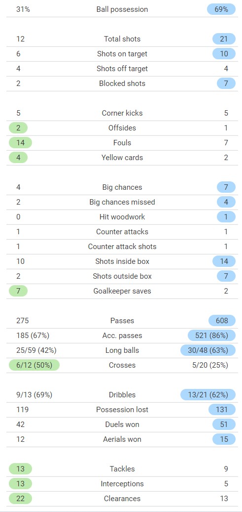 newcastle 3-3 man city match stats