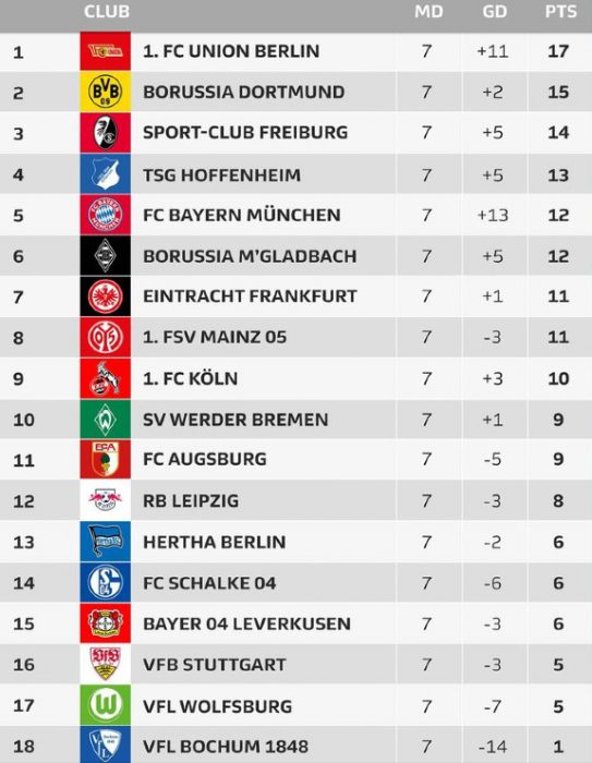 Bundesliga Table After Week 7 (202223 season) Standings before September international break