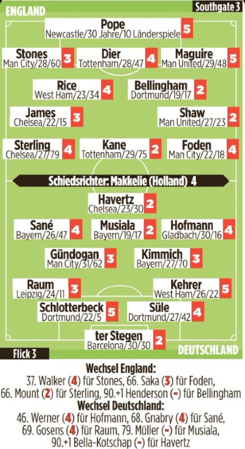 England 3-3 Germany Bild Player Ratings 2022