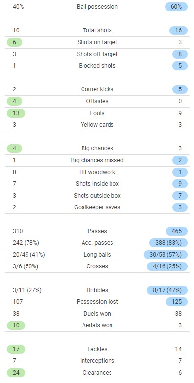 Man Utd 3-1 Arsenal Stats