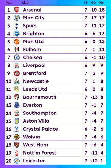 Premier League Table Before September International Break 2022- PL